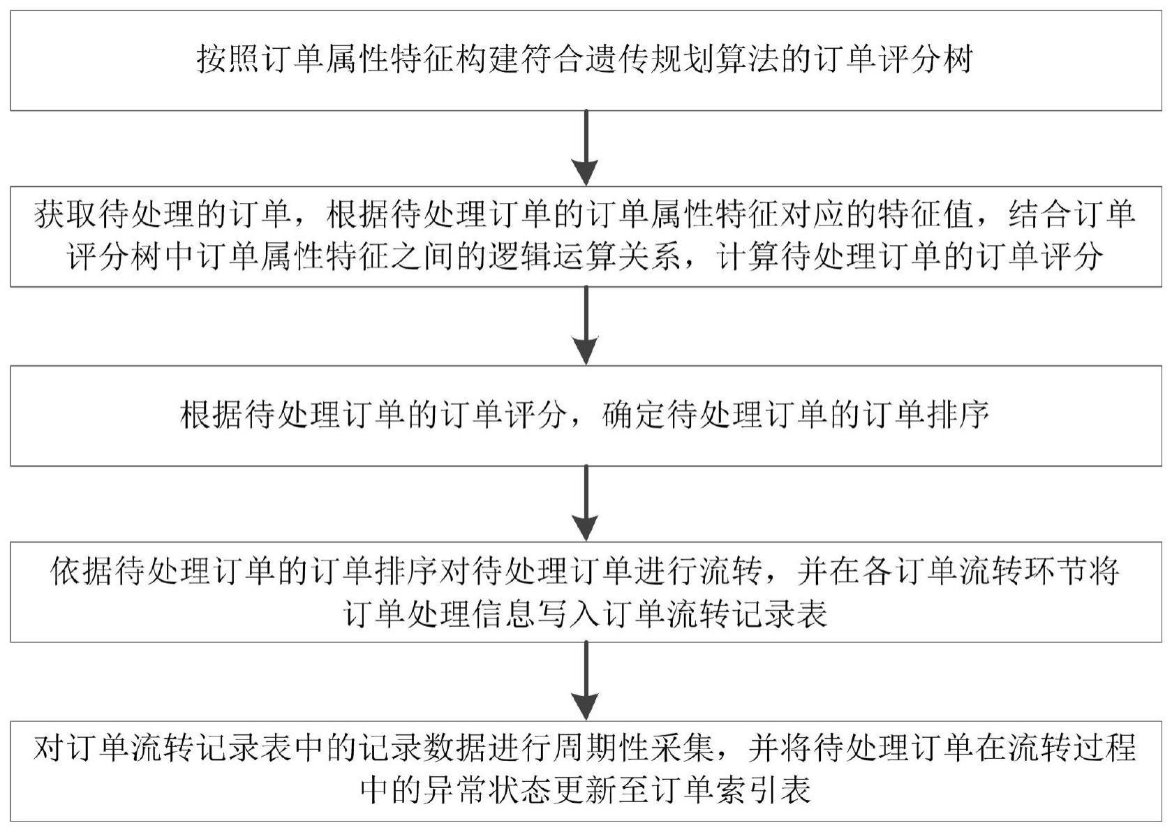 一种基于排序优化算法的订单流转方法与流程