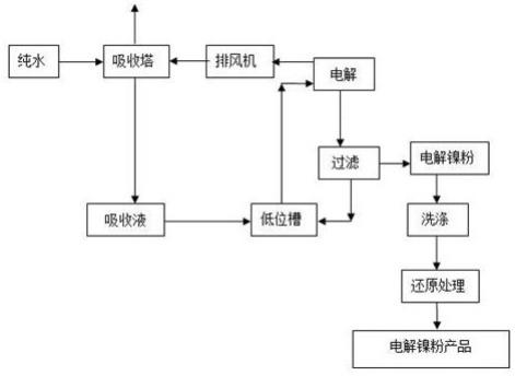 一种电解镍粉生产工艺的制作方法