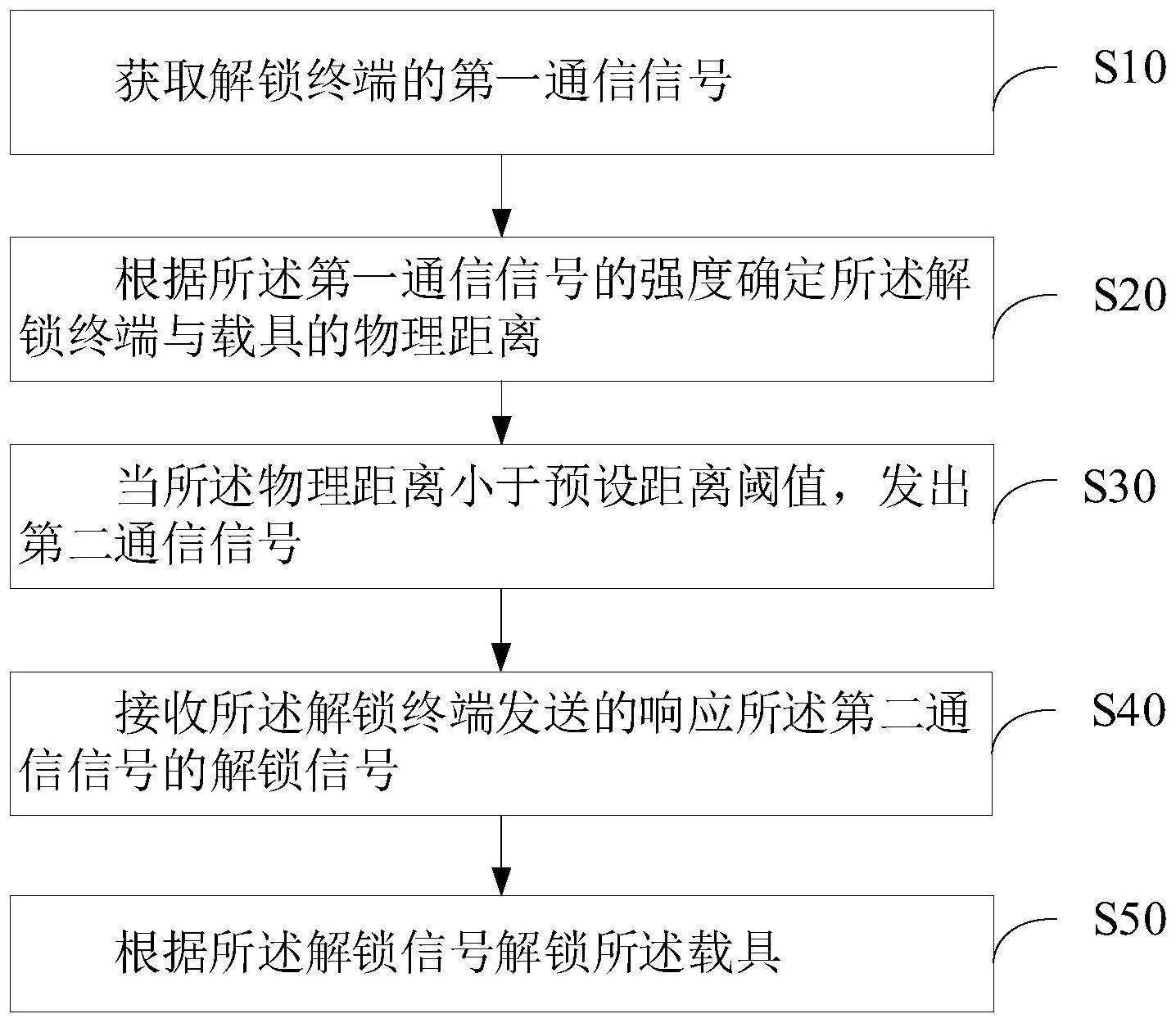 载具解锁方法、载具、解锁终端、计算机设备及存储介质与流程