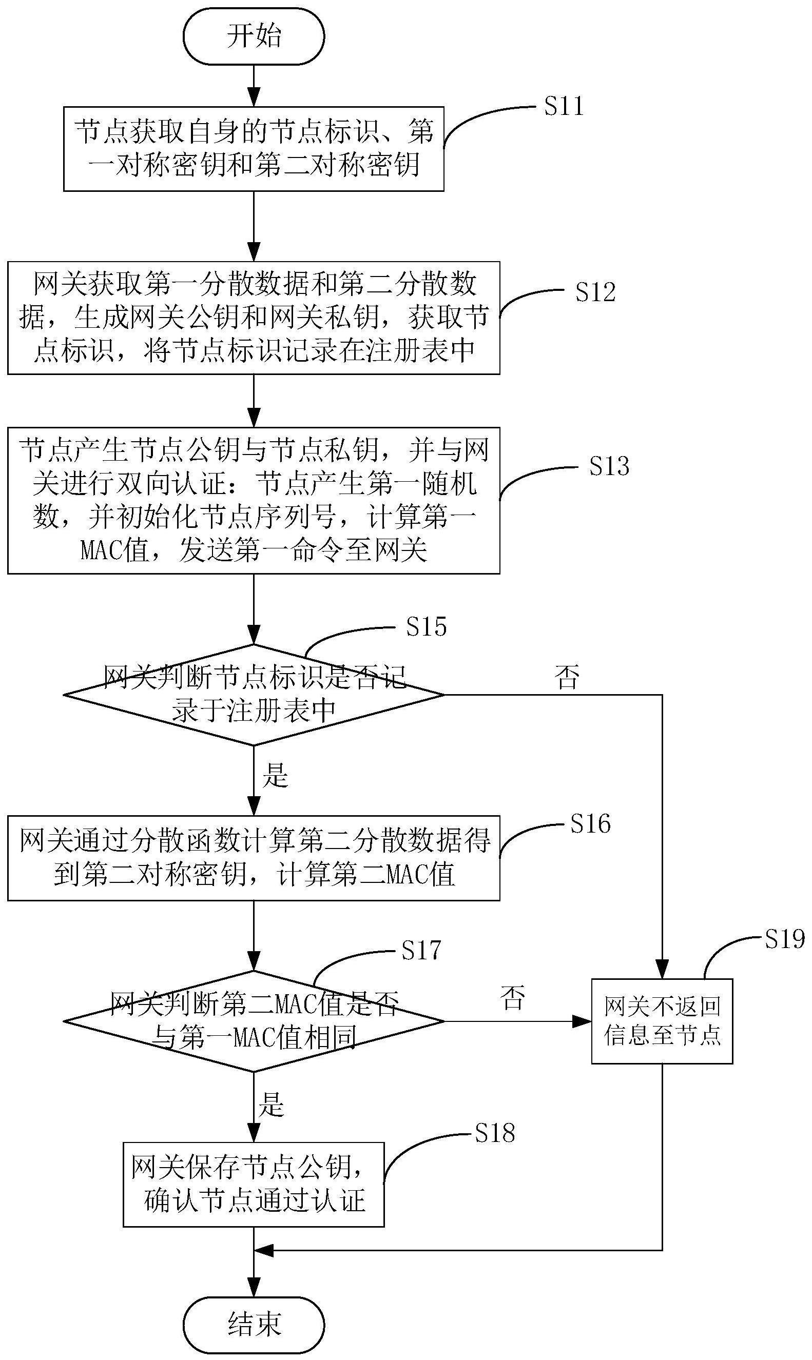 节点接入网关的认证方法与流程