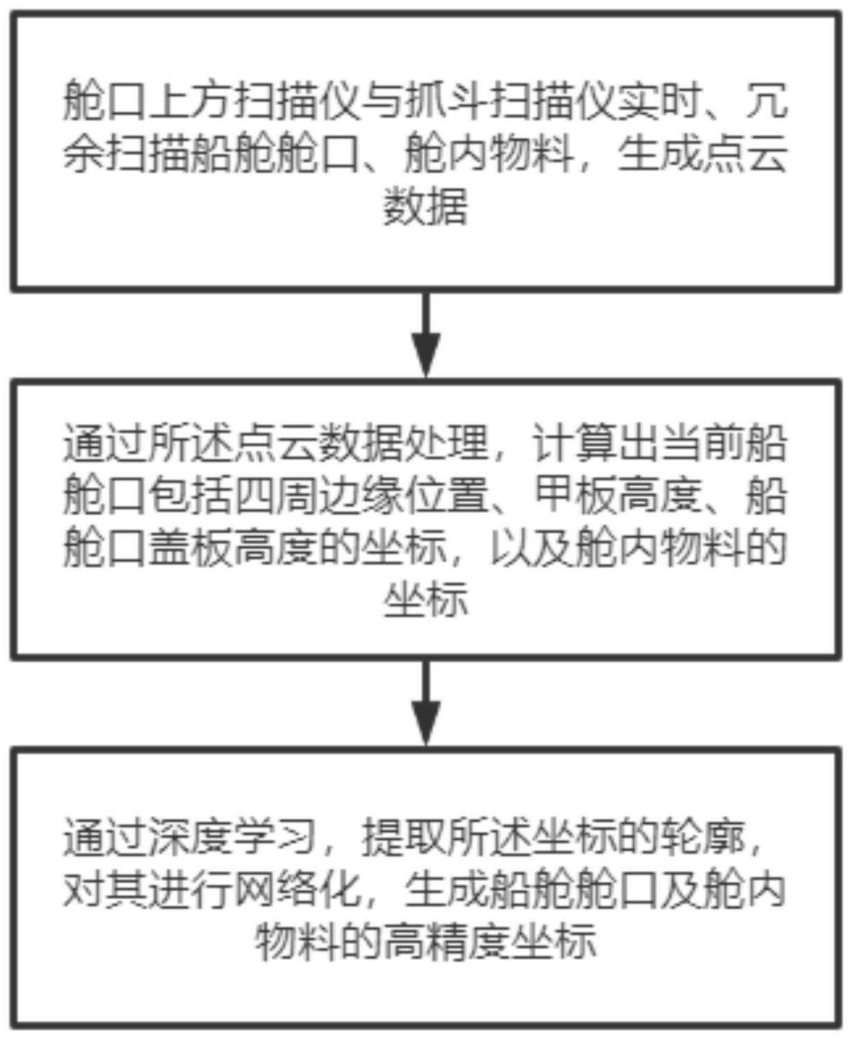 一种船舱舱口及舱内物料激光实时扫描方法及系统与流程