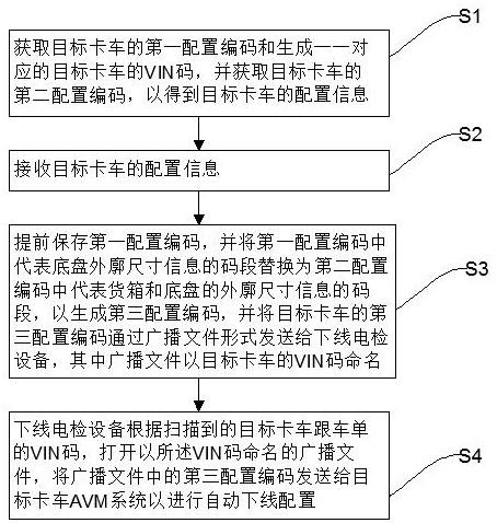 一种卡车全景影像系统下线配置方法及系统与流程