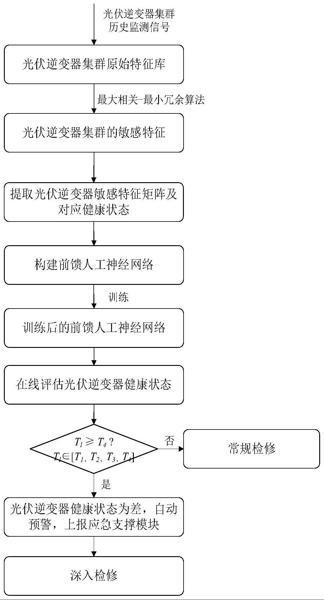 一种应急支撑条件下的光伏逆变器健康评估方法和介质与流程