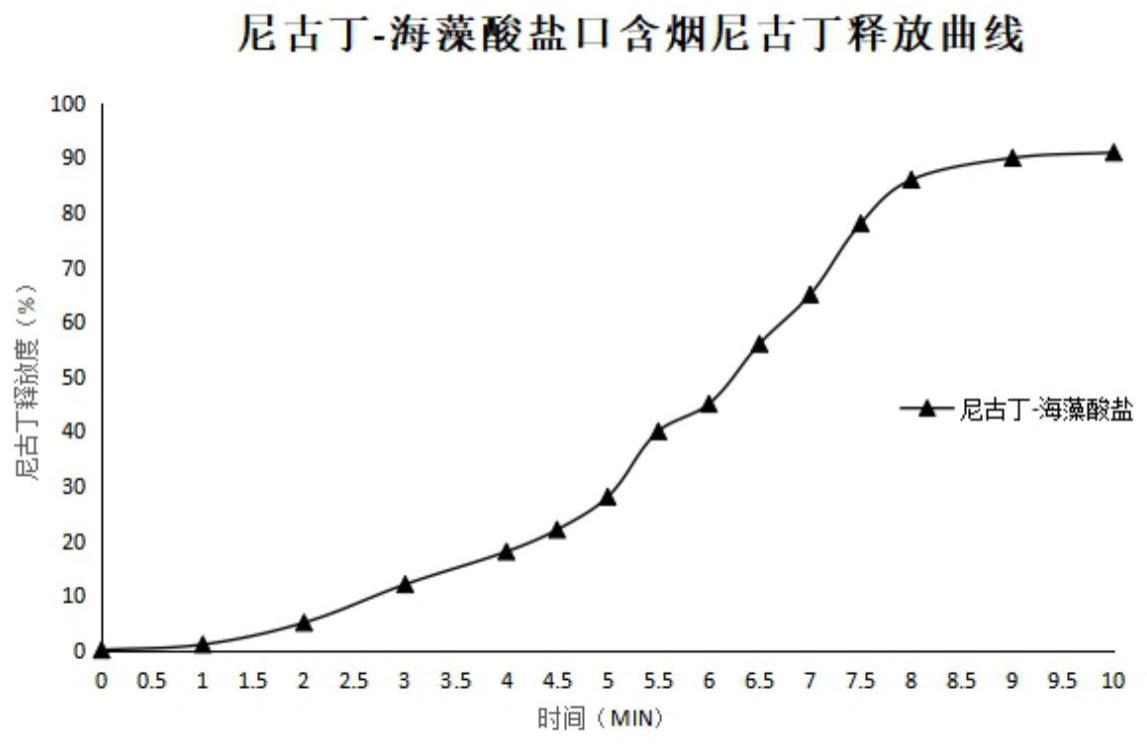 一种尼古丁-海藻酸盐、其制备方法及含有其的口含烟与流程
