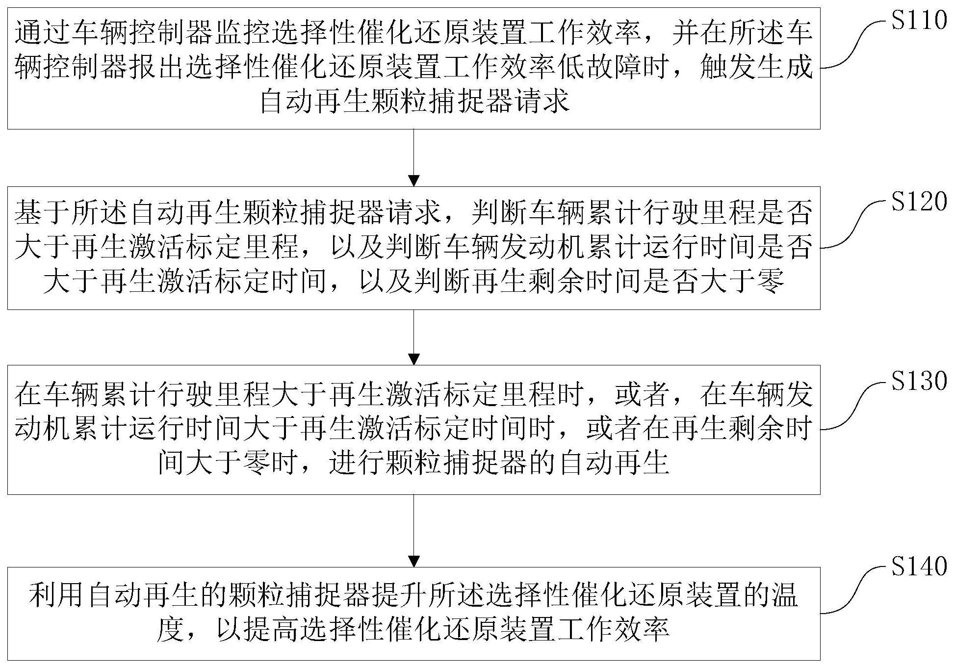 一种车辆尾气催化还原处理方法及系统与流程