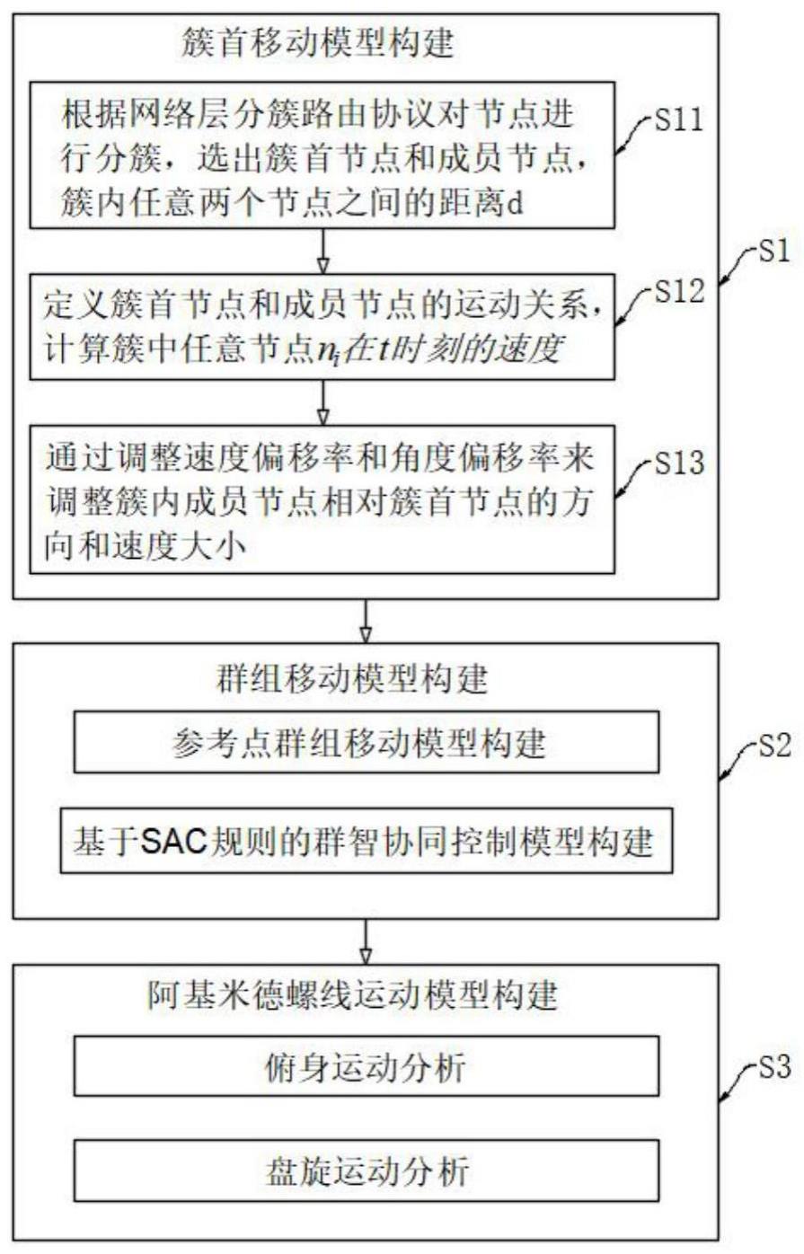 一种基于群智协同的阿基米德螺线移动模型及构建方法