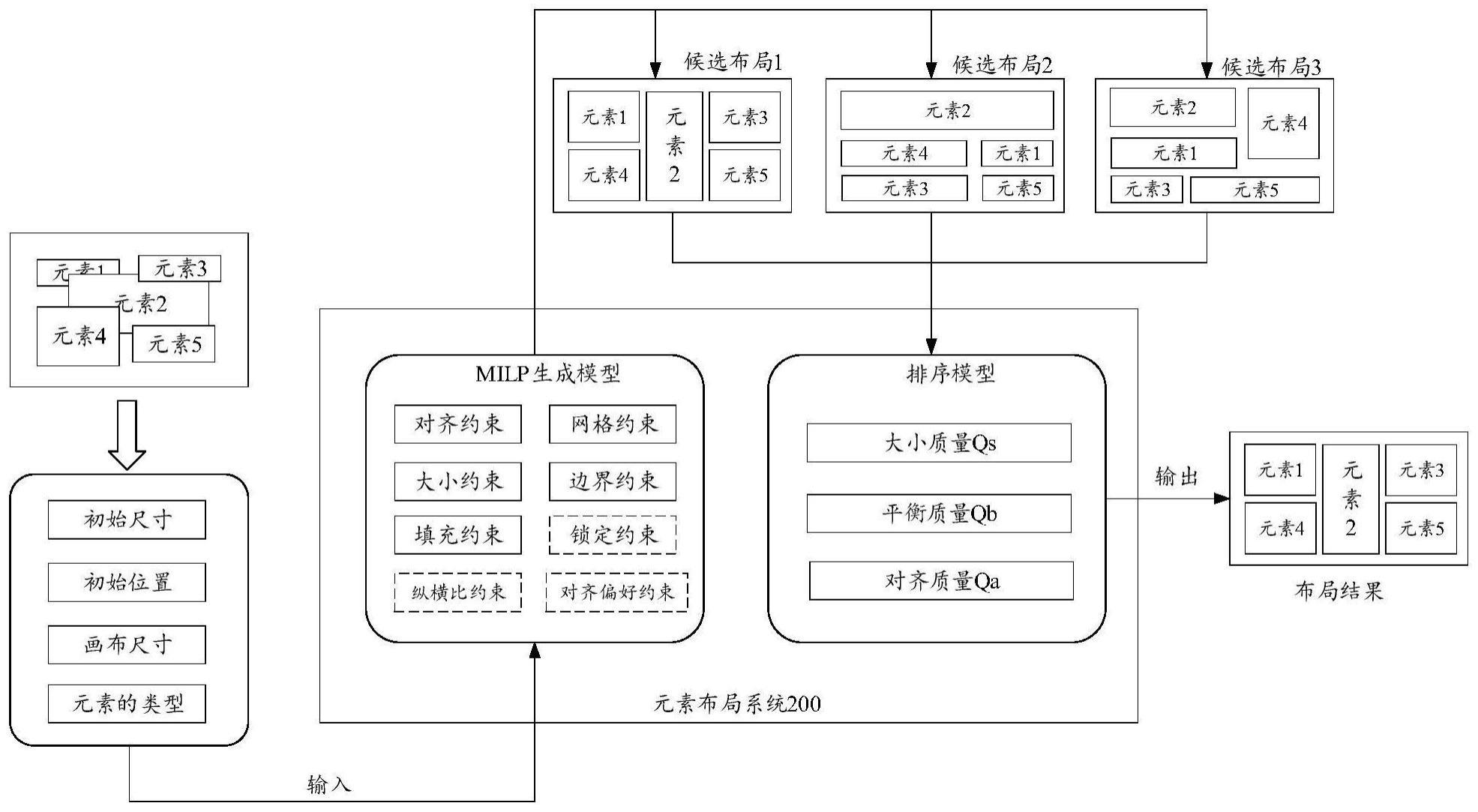 元素布局方法以及相关设备与流程