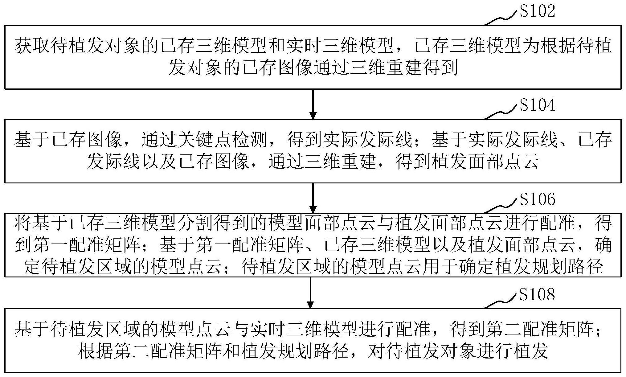 植发方法、装置、系统、存储介质和计算机程序产品与流程