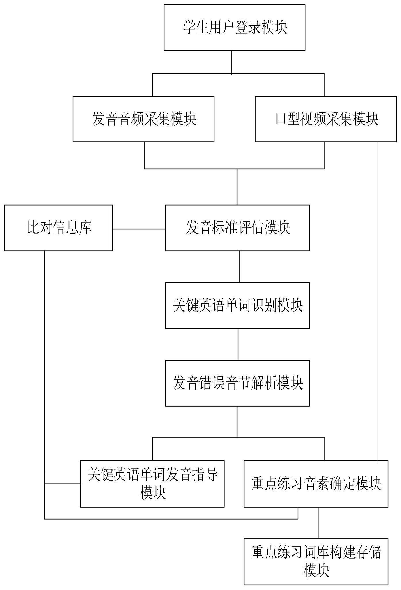 一种基于人工智能的英语口语练习分析比对系统