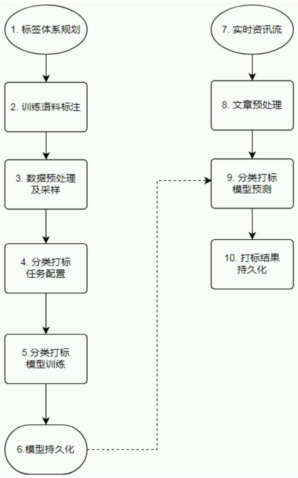 一种文本分类打标框架的制作方法