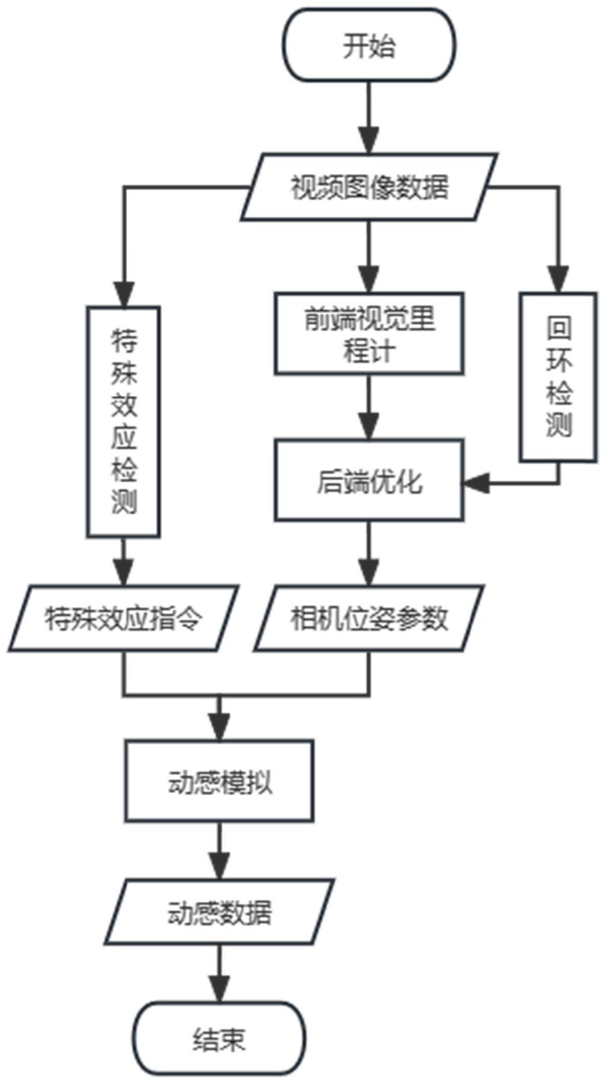 一种基于第一人称视角视频的动感数据生成方法及系统