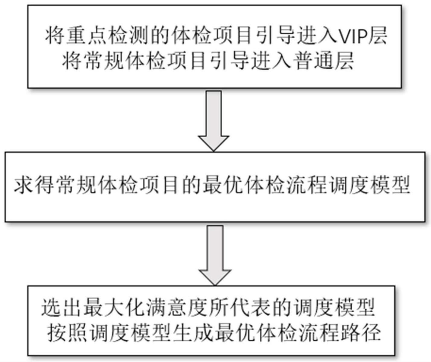 基于基因组算法的健康体检流程优化调度方法与流程