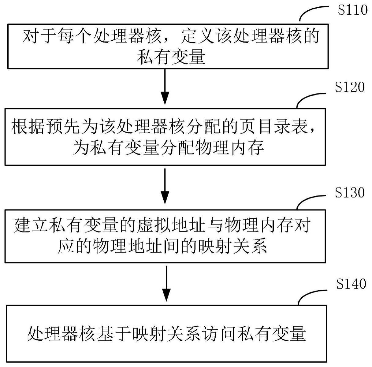 多核系统的数据访问方法、装置、设备及存储介质与流程