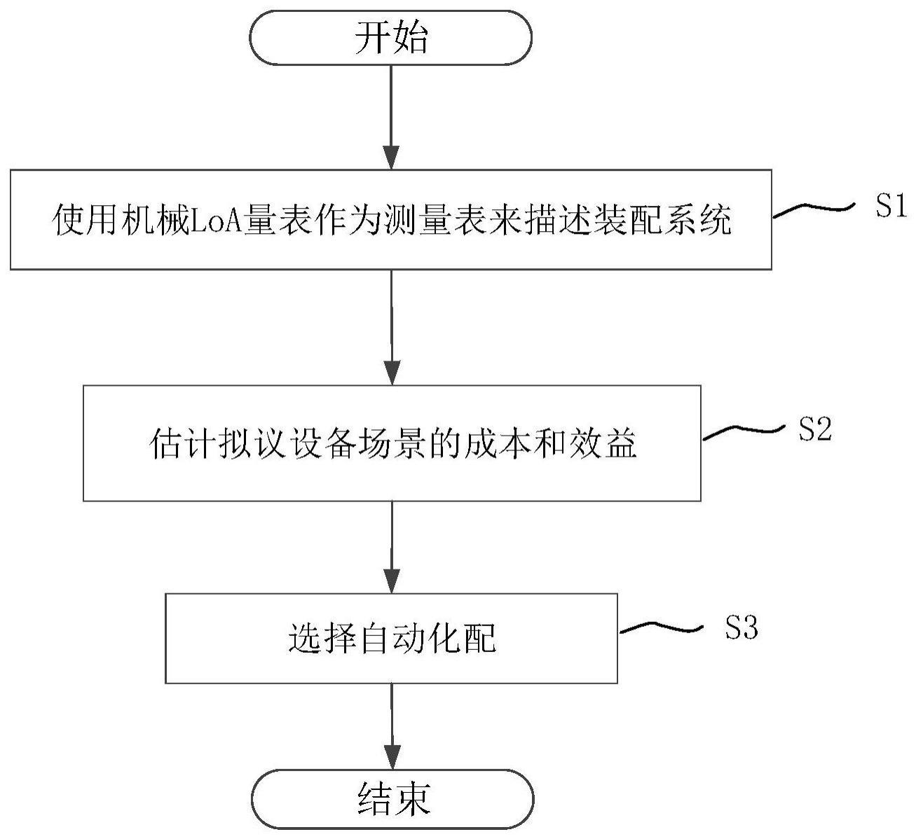 面向航空装备装配流水线的系统自动化决策方法与流程