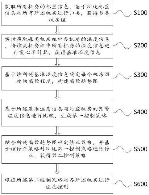 一种新型机房温度远程控制方法及系统与流程