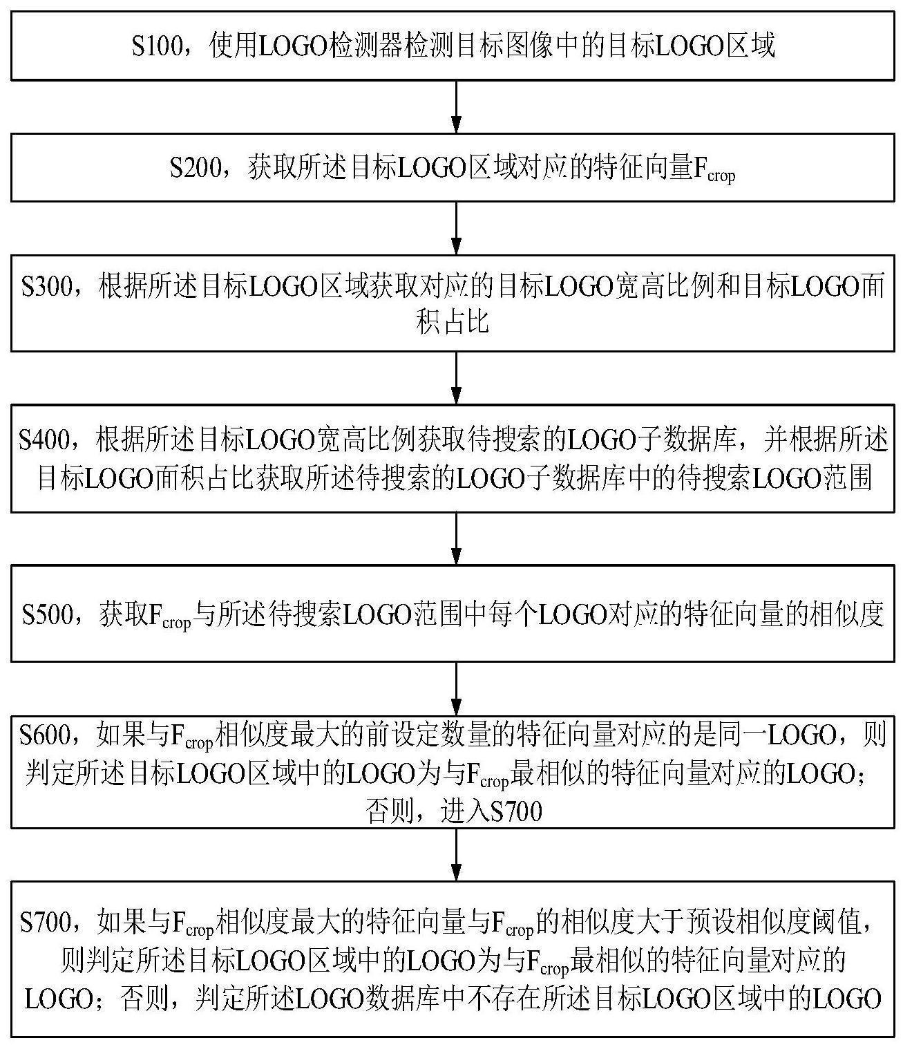 一种LOGO识别系统的制作方法