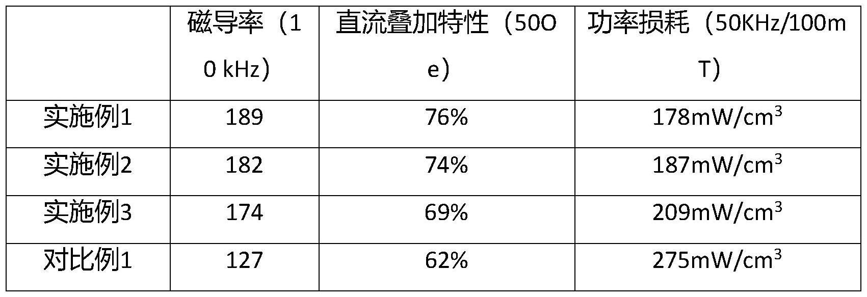 一种低损耗铁镍钼磁粉芯及其制备方法与流程