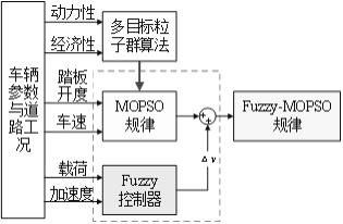 一种多挡AMT纯电动城市客车自适应换挡规律设计方法