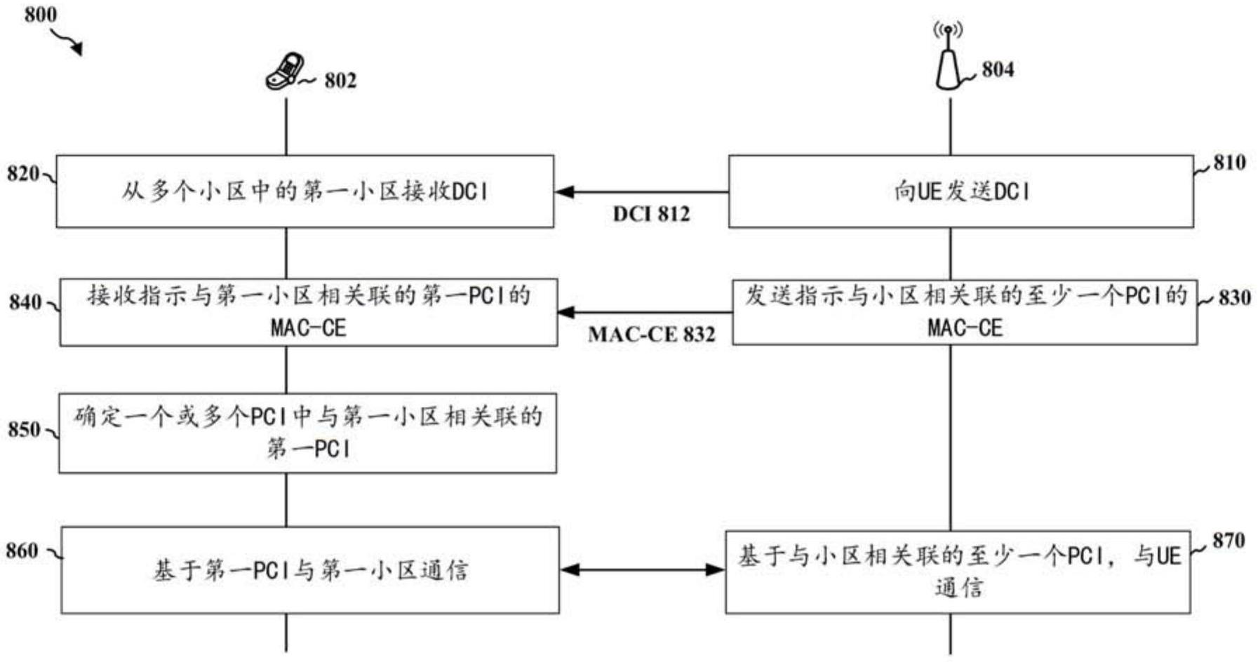 用于基于PCI的波束激活的方法和装置与流程