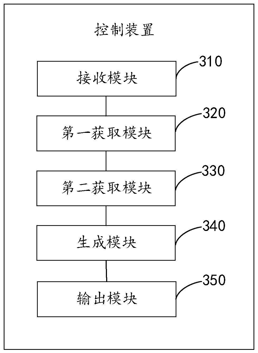 控制装置、方法及设备与流程