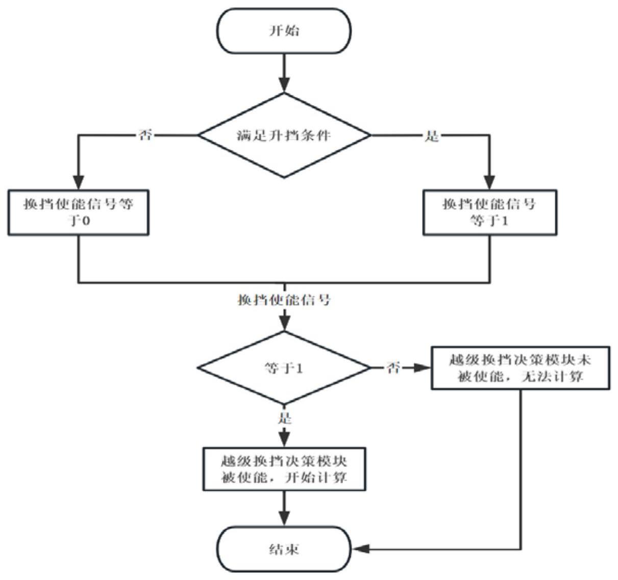 基于预测行驶工况动态寻优的车辆自动变速器越级换挡决策方法与流程