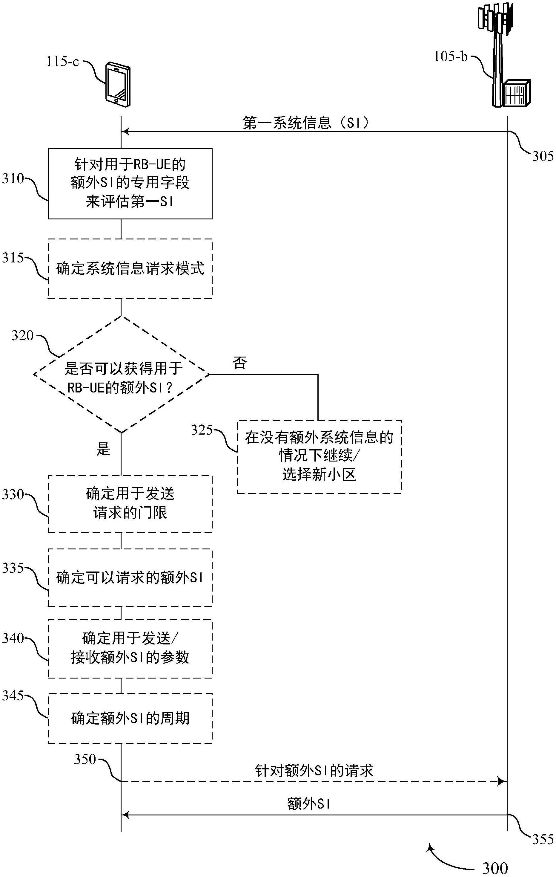 用于自适应地请求按需系统信息的技术的制作方法