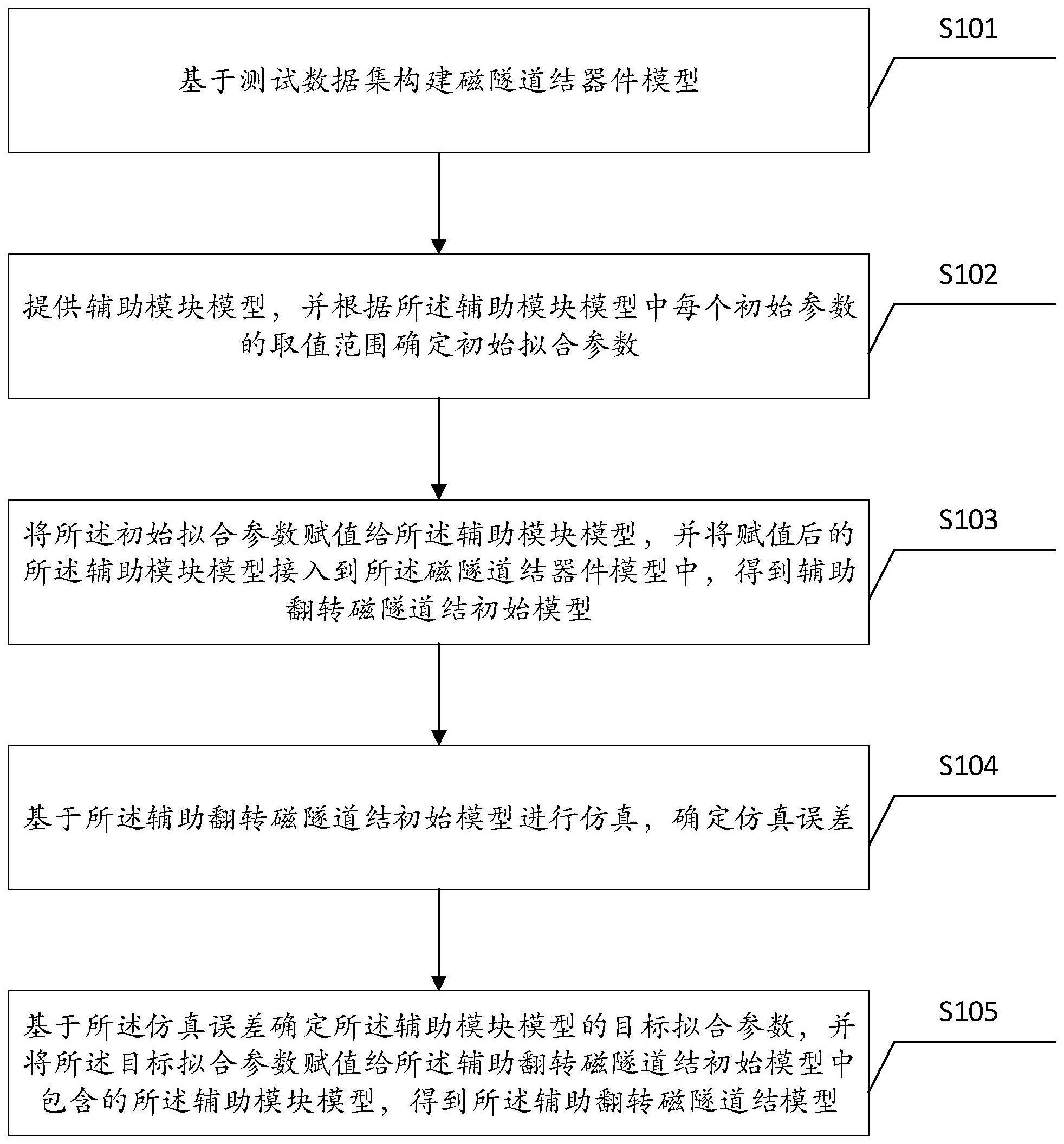 辅助翻转磁隧道结模型构建方法