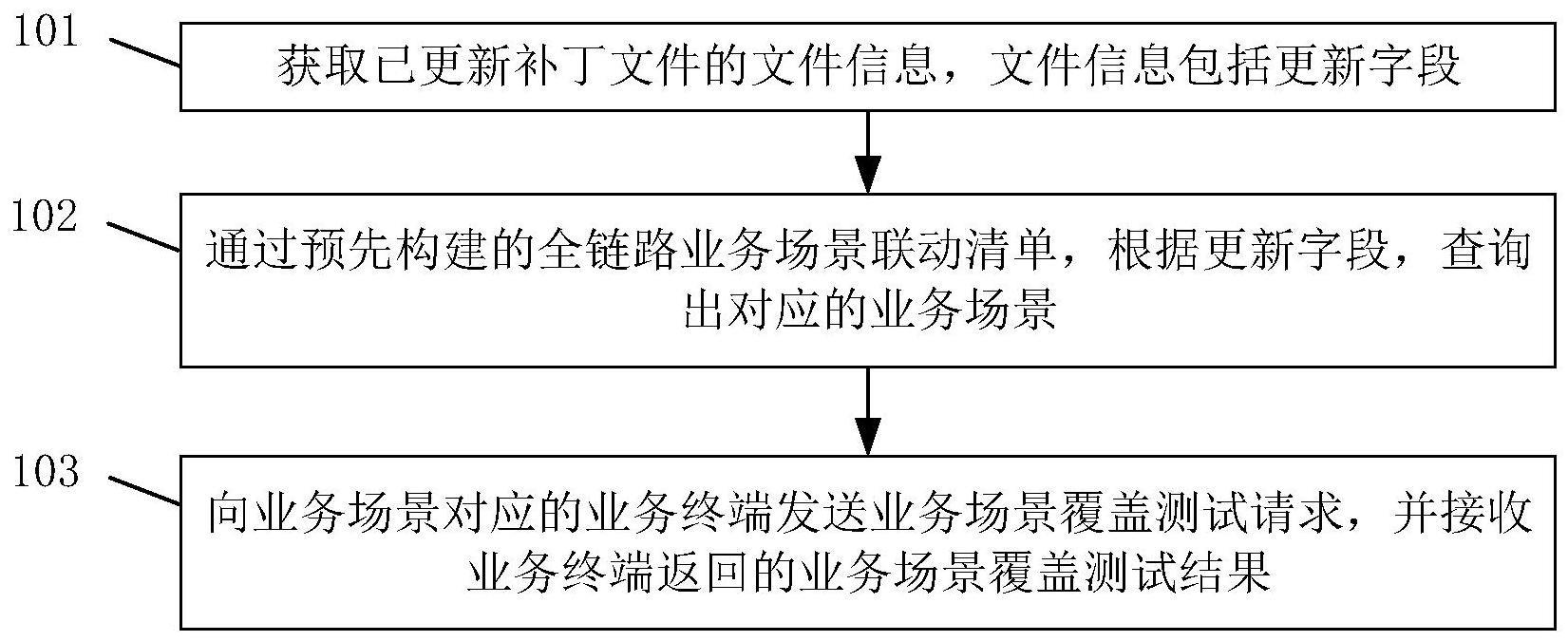 一种全链路业务场景的覆盖测试方法和装置与流程