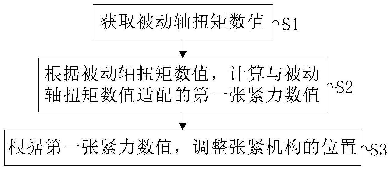 一种根据负载变化自动调整的张紧方法以及张紧系统与流程