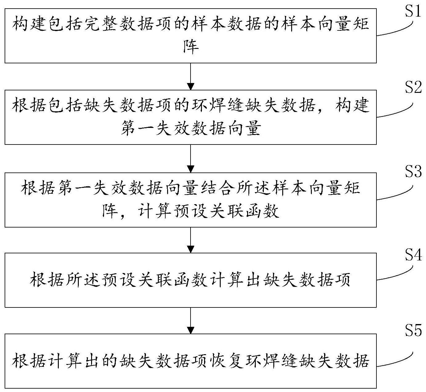 一种自动恢复环焊缝缺失数据项方法、系统、介质和设备与流程