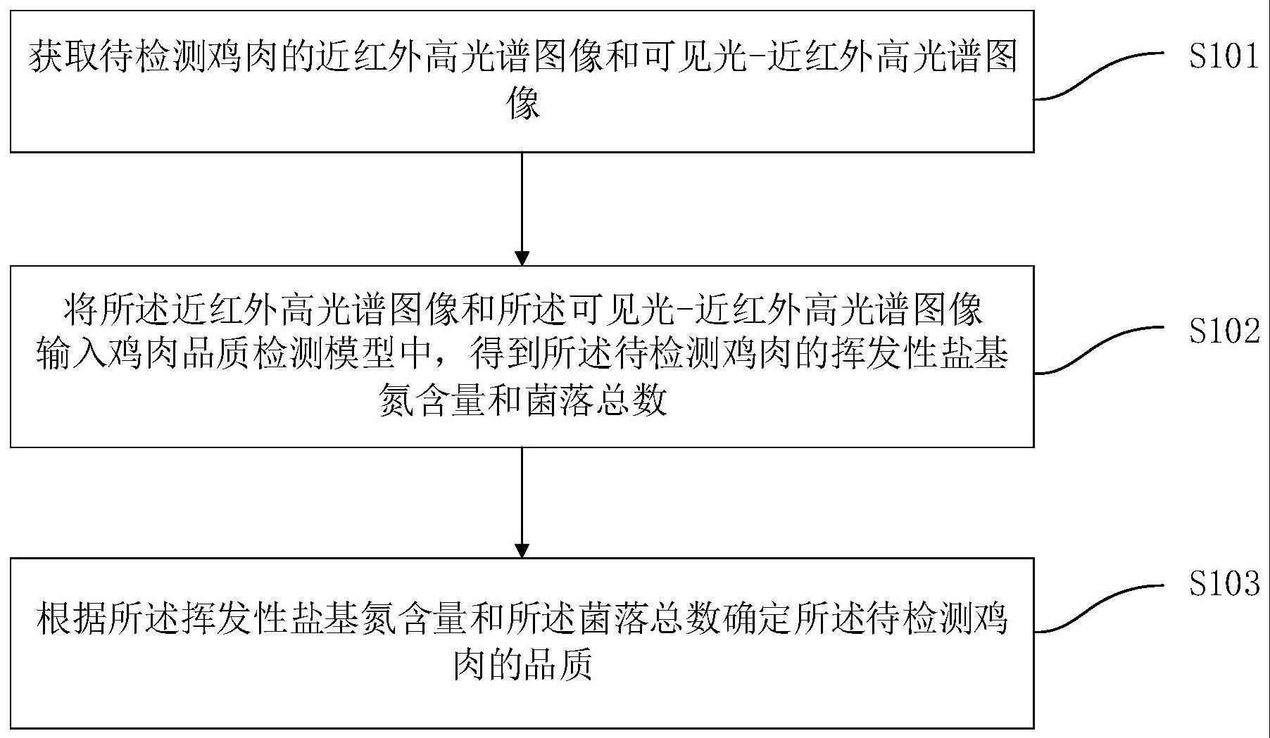 基于深度学习多源光谱融合鸡肉品质检测方法及分拣设备