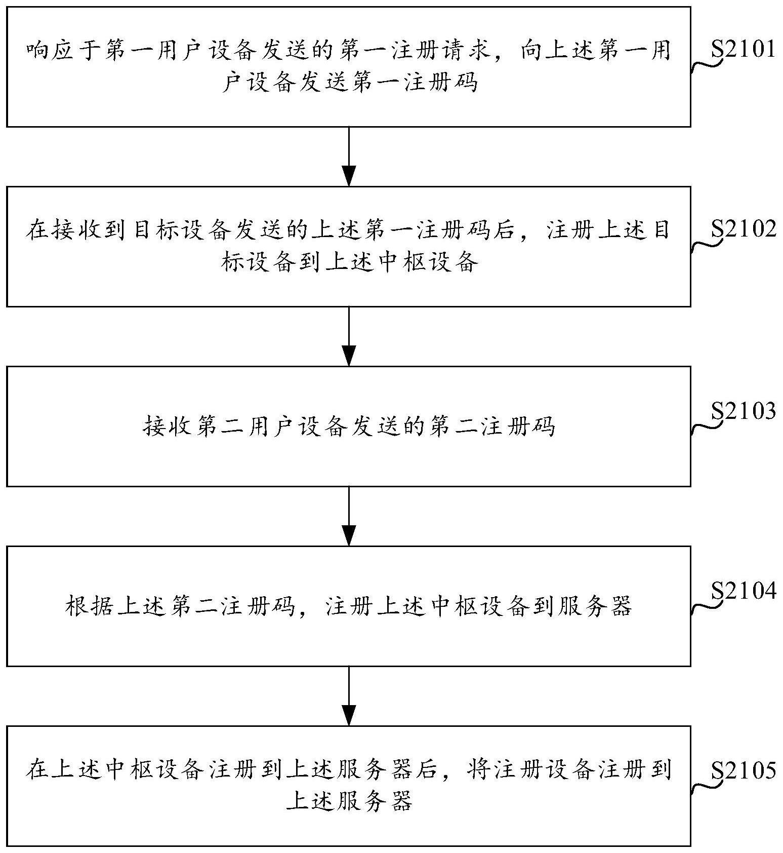 设备注册方法、中枢设备及装置与流程