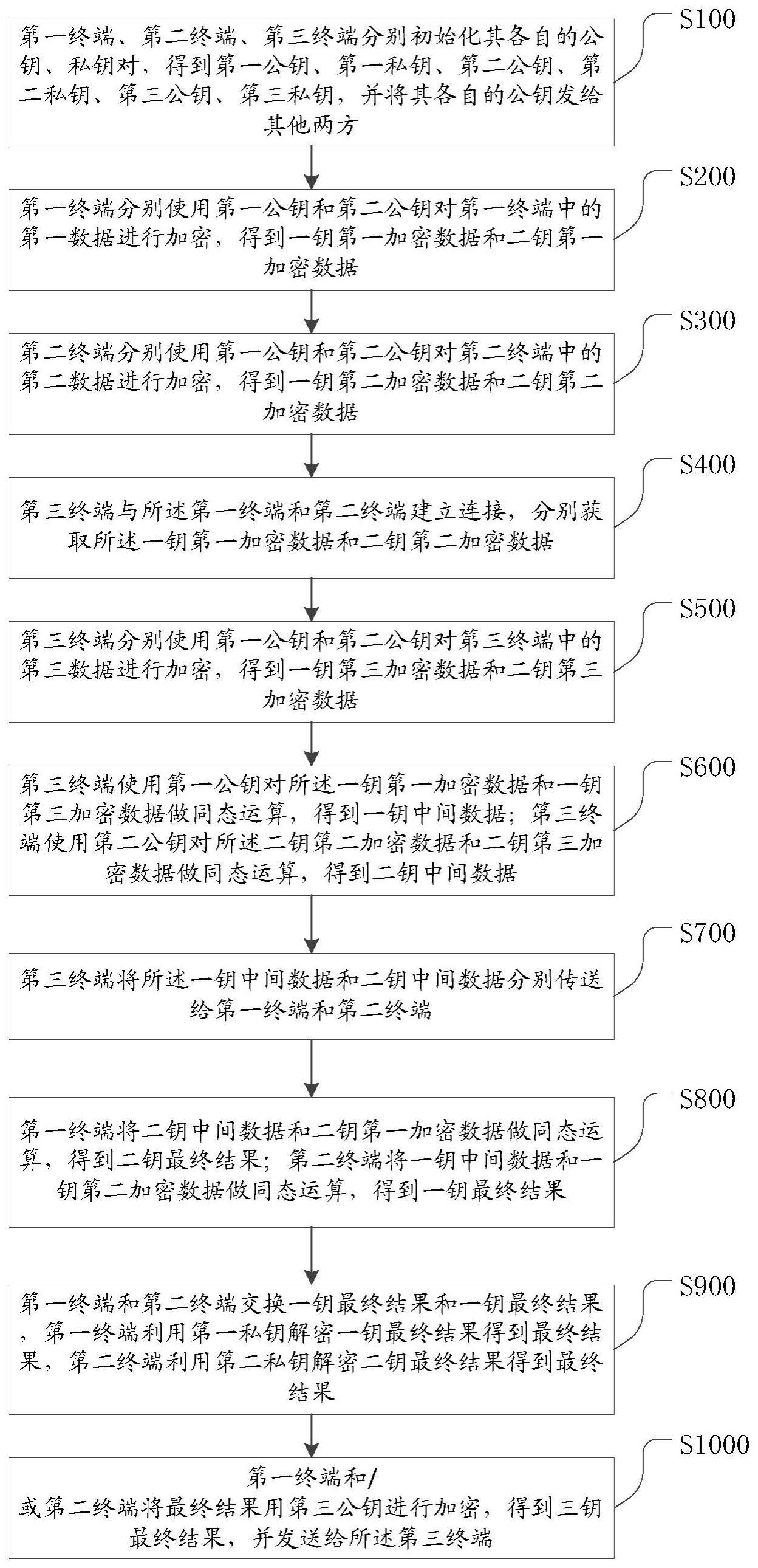 基于隐私计算的税电环联合分析方法、装置及存储介质与流程