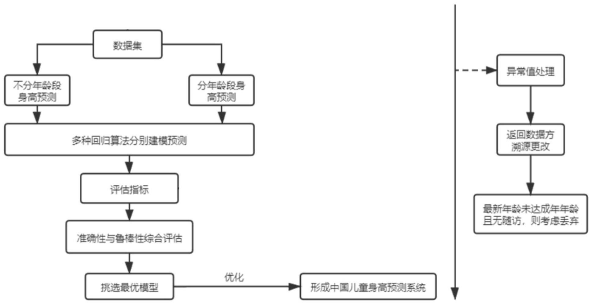 一种中国儿童身高预测模型系统的制作方法