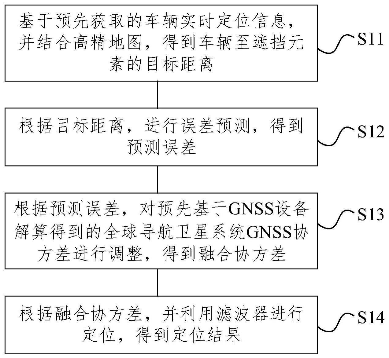 基于高精地图的GNSS定位方法及装置与流程