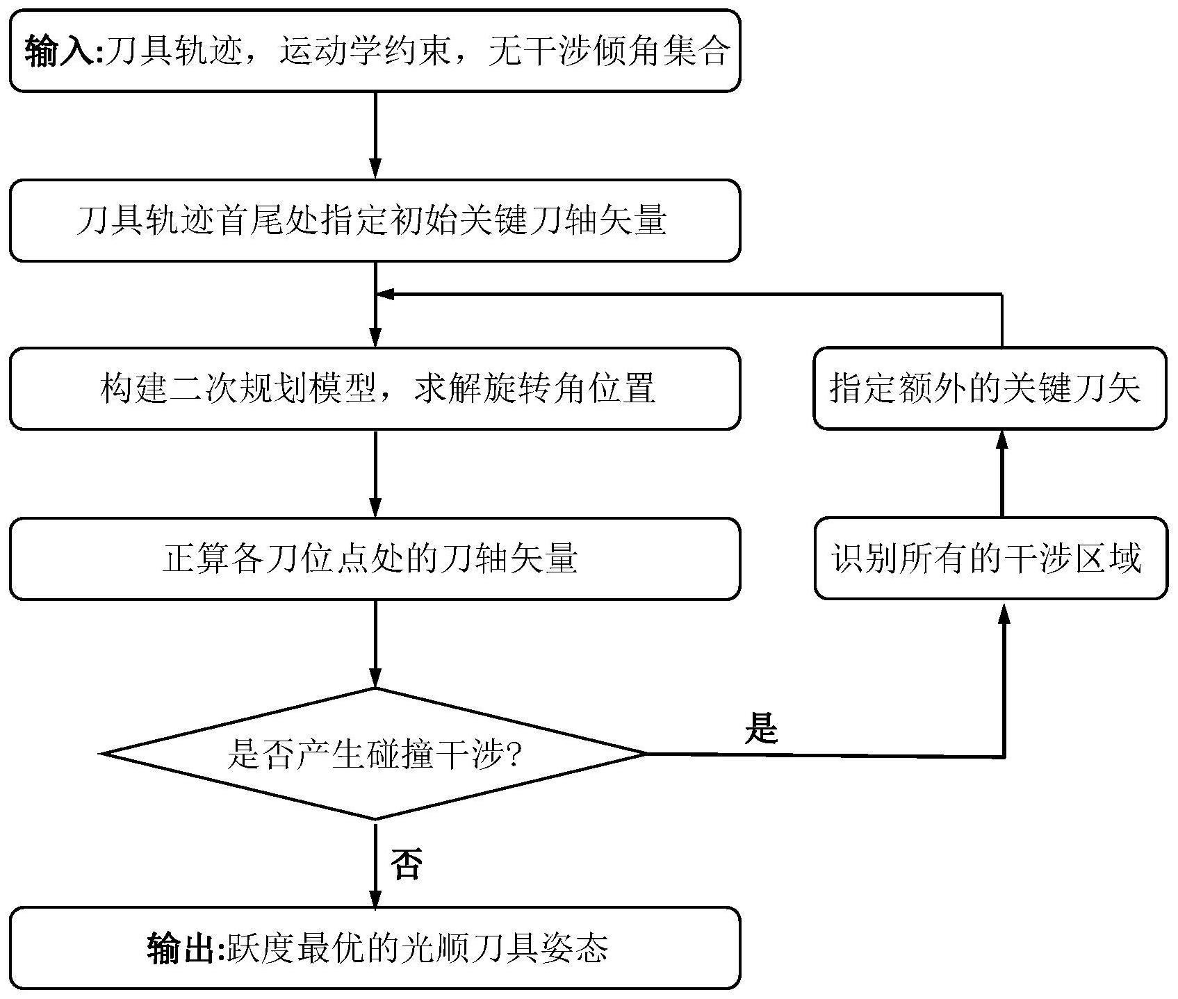 一种机床旋转轴跃度最优的五轴加工连续刀具姿态光顺方法