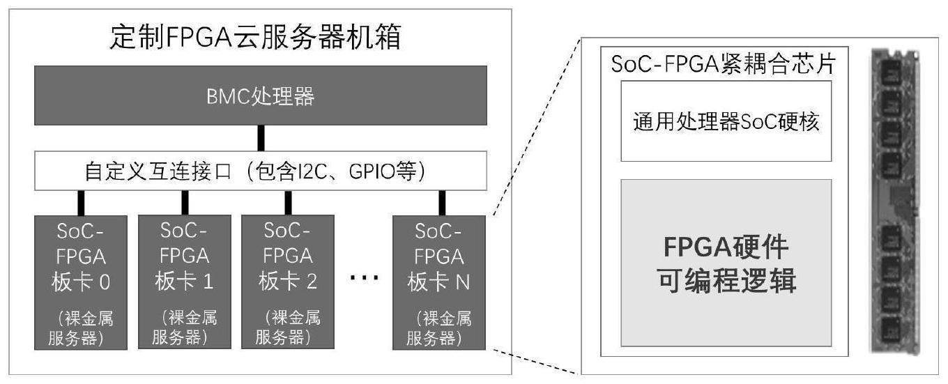 一种FPGA裸金属服务器的实现方法及系统