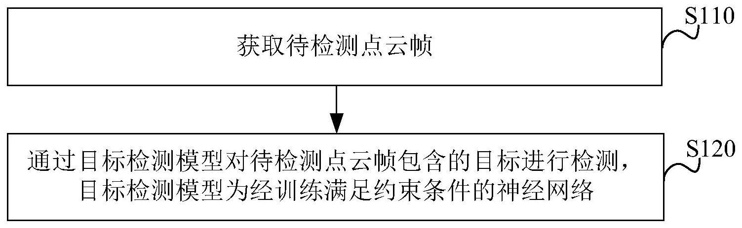 点云目标检测方法及相关装置与流程