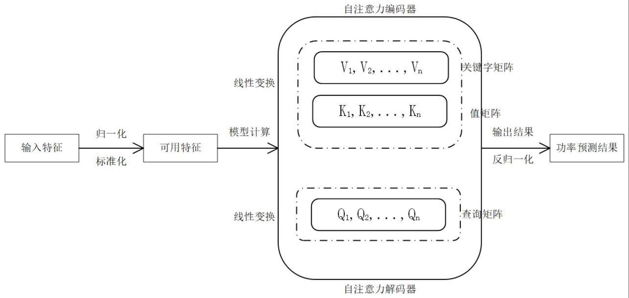 一种基于稀疏自注意力的生成推理发电功率预测方法与流程