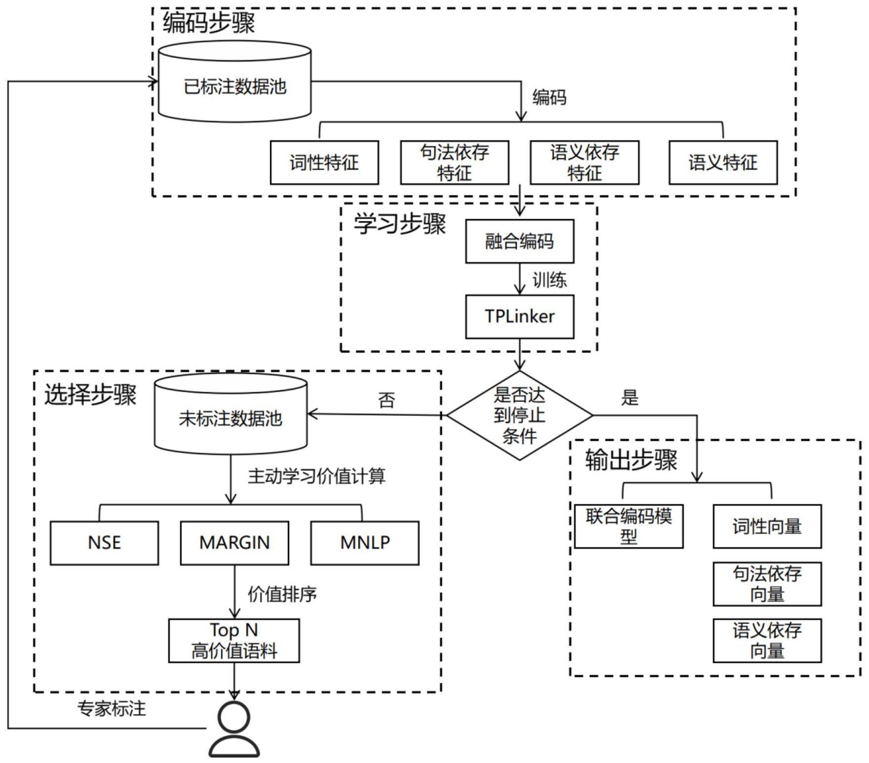 一种低资源下融合多维特征的联合解码三元组抽取方法与流程