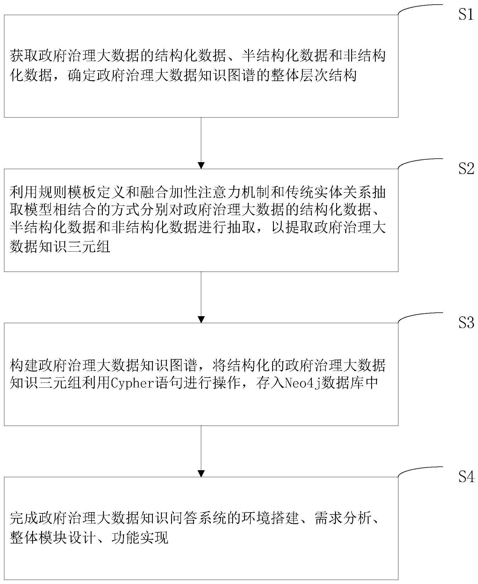 一种大数据知识图谱构建方法、系统、设备及存储介质