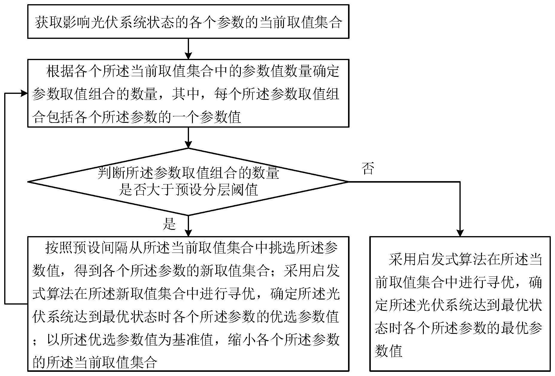 一种光伏系统参数寻优方法、装置及存储介质与流程