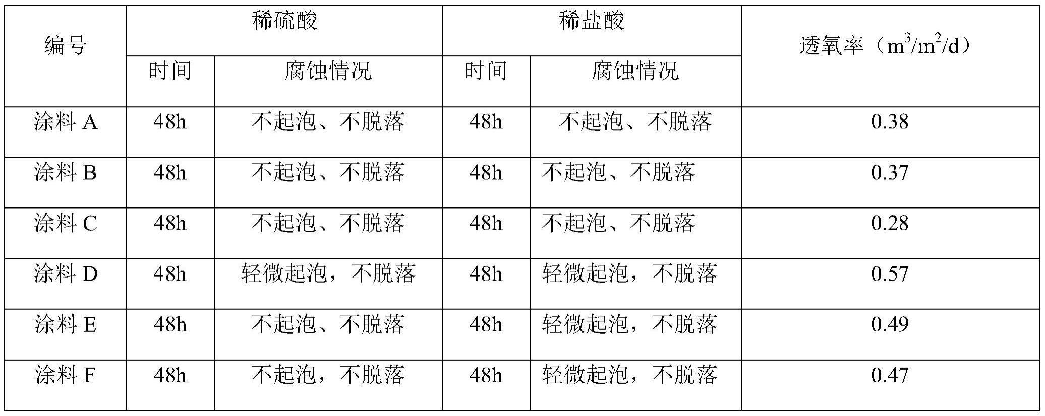 一种高阻隔纳米涂料及其制备方法与流程