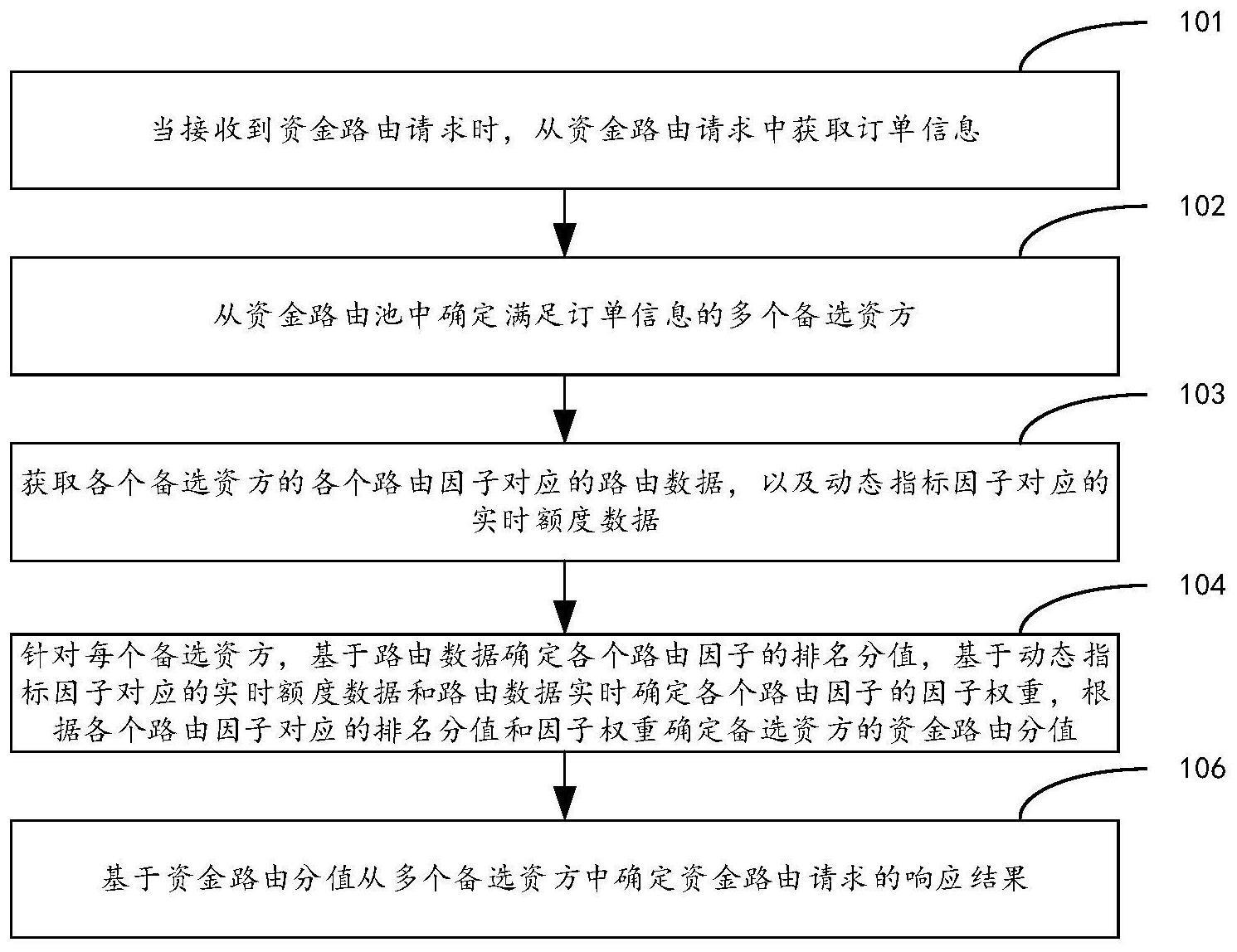 资金路由方法及装置与流程