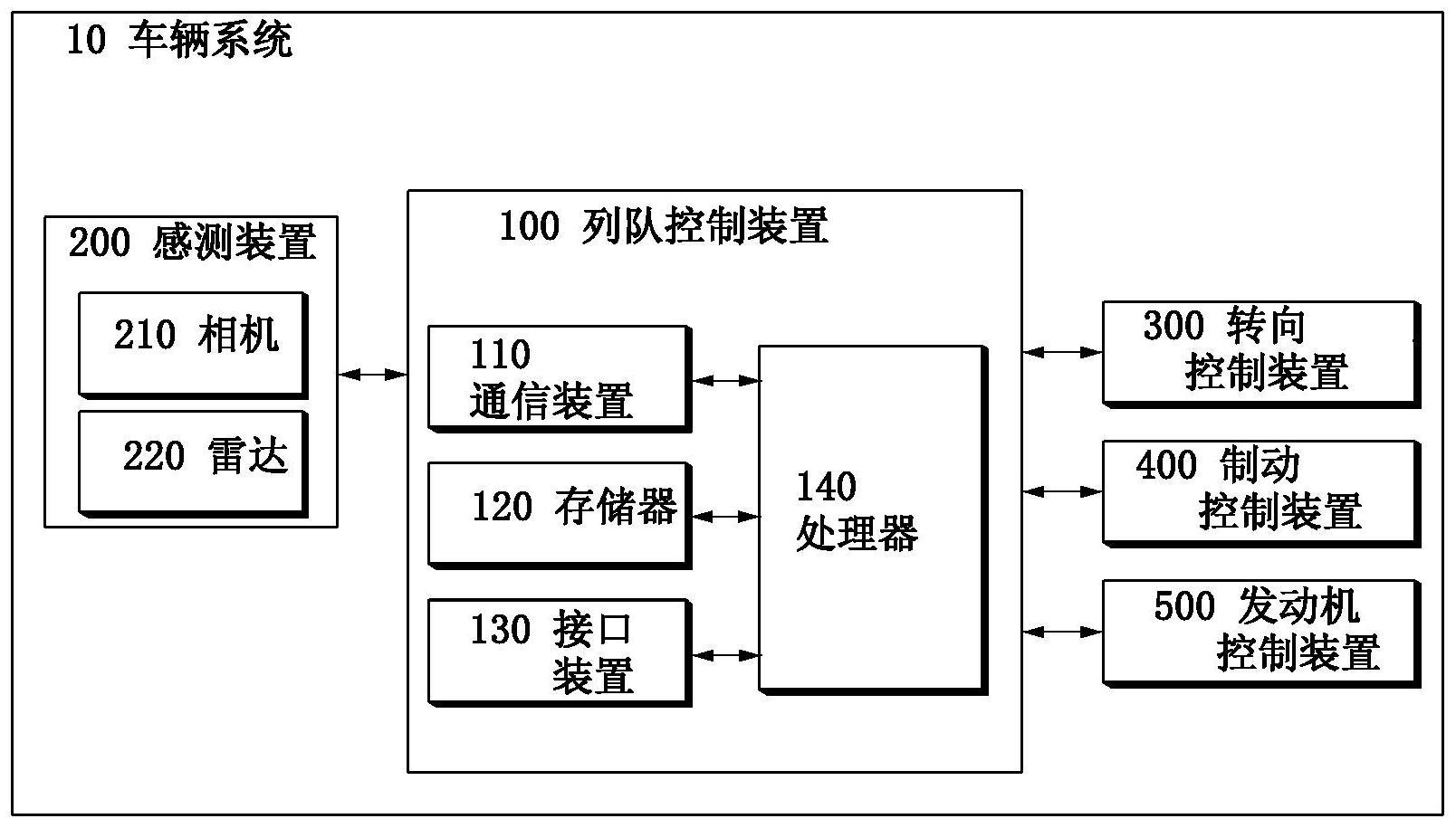 控制列队行驶车辆的装置及其方法与流程