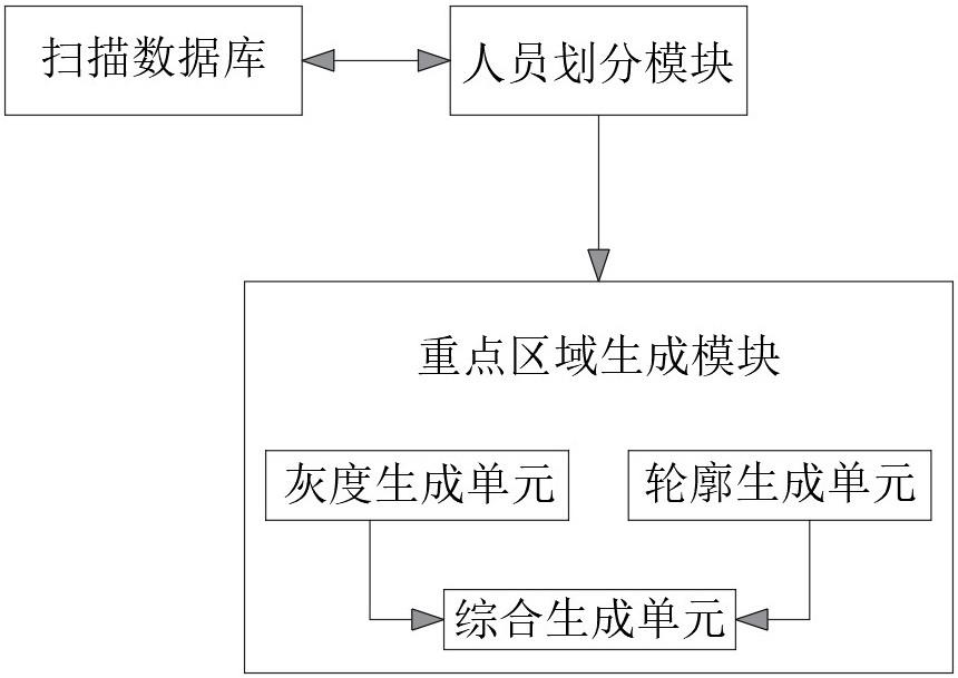 基于肺扫描数据的重点区域检测模型生成方法及系统