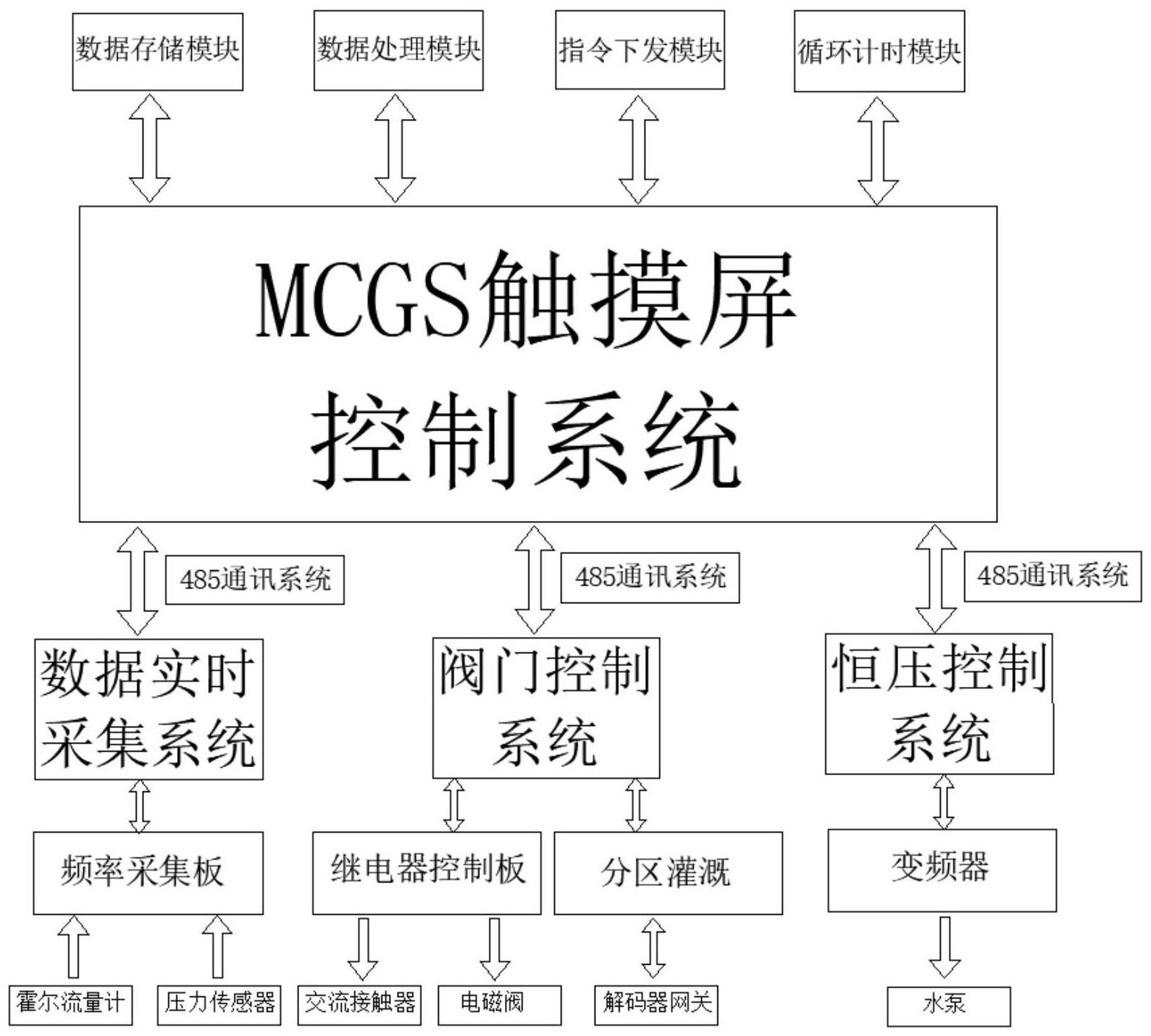 一种基于MCGS的一体化施肥控制系统的制作方法