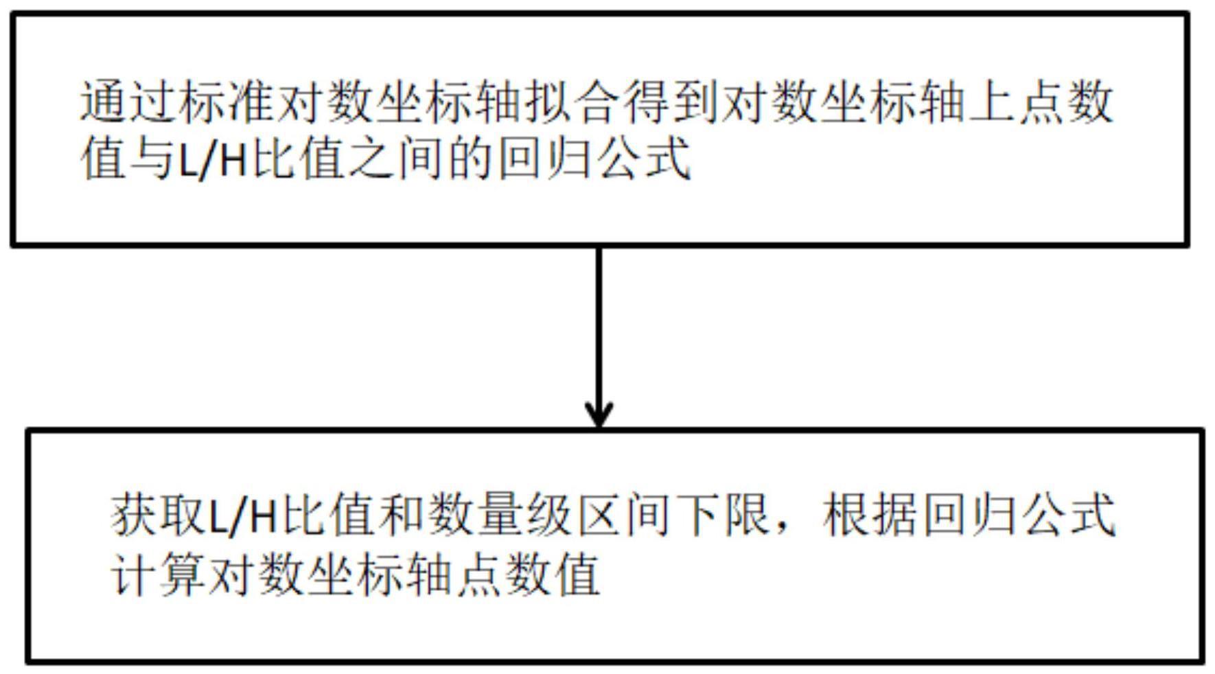 一种对数坐标轴上点数值读取方法和系统与流程