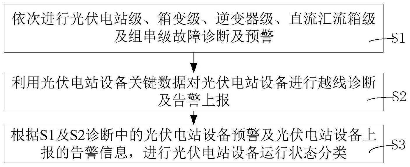 一种分布式光伏电站设备故障诊断及预警方法与流程