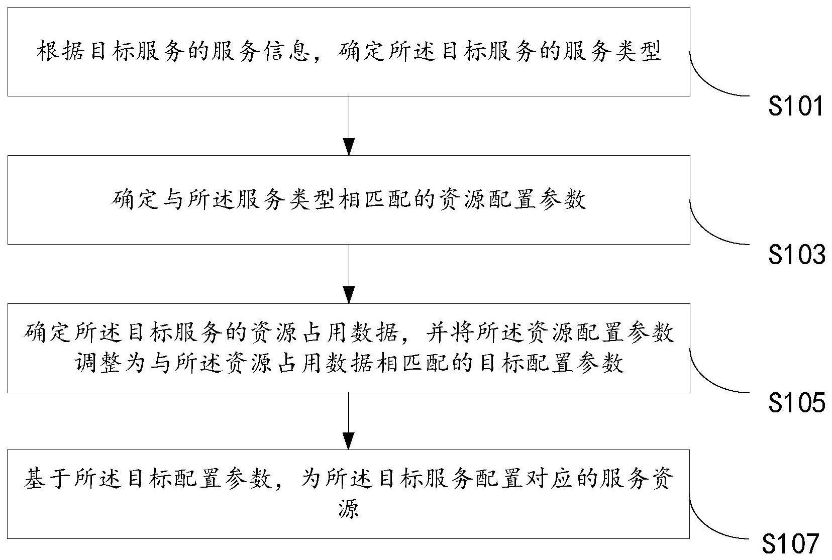 一种资源调度方法、装置、计算机设备以及存储介质与流程